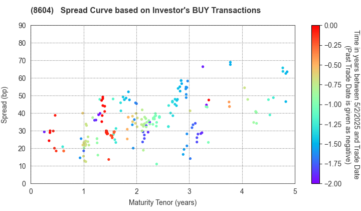 Nomura Holdings, Inc.: The Spread Curve based on Investor's BUY Transactions