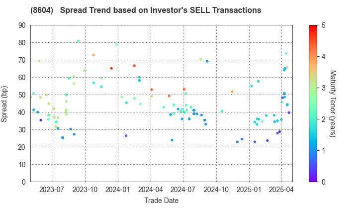 Nomura Holdings, Inc.: The Spread Trend based on Investor's SELL Transactions