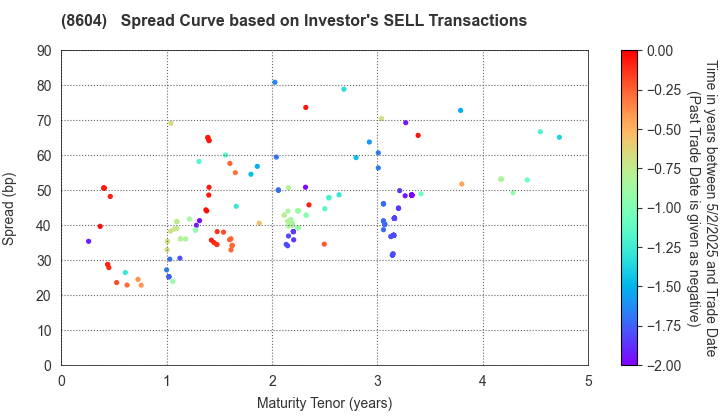 Nomura Holdings, Inc.: The Spread Curve based on Investor's SELL Transactions