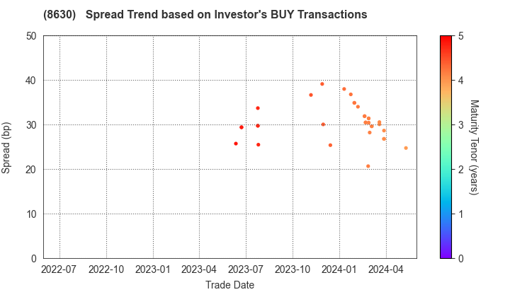 Sompo Holdings, Inc.: The Spread Trend based on Investor's BUY Transactions