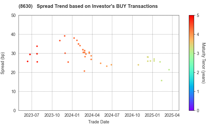 Sompo Holdings, Inc.: The Spread Trend based on Investor's BUY Transactions