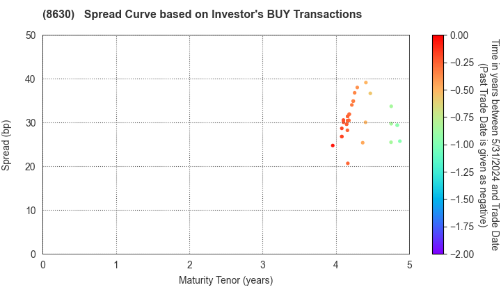 Sompo Holdings, Inc.: The Spread Curve based on Investor's BUY Transactions