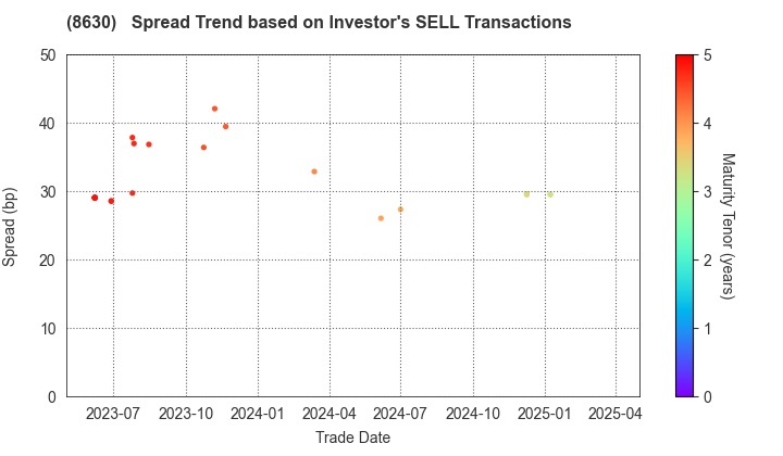 Sompo Holdings, Inc.: The Spread Trend based on Investor's SELL Transactions