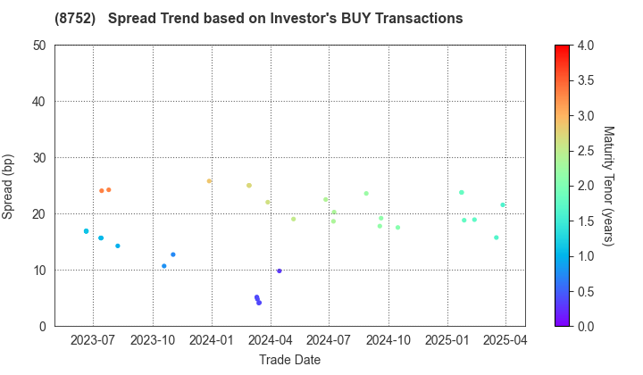 Mitsui Sumitomo Insurance Company, Limited: The Spread Trend based on Investor's BUY Transactions