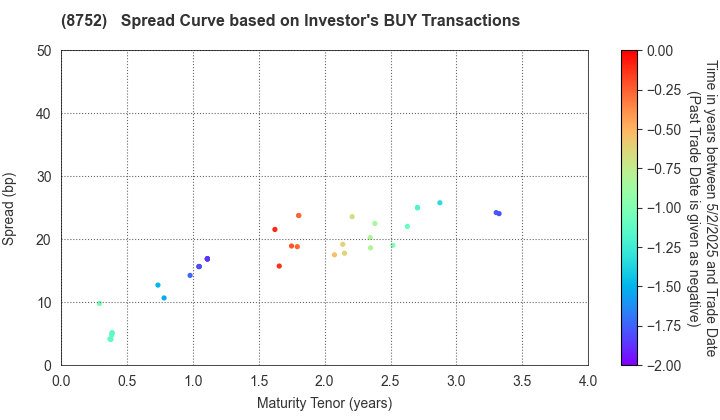 Mitsui Sumitomo Insurance Company, Limited: The Spread Curve based on Investor's BUY Transactions