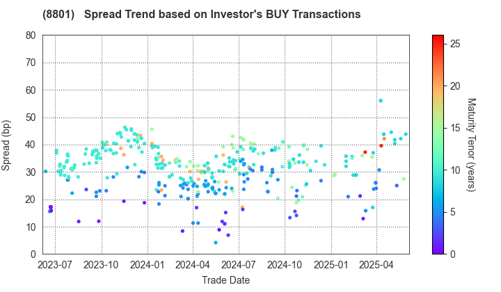 Mitsui Fudosan Co.,Ltd.: The Spread Trend based on Investor's BUY Transactions