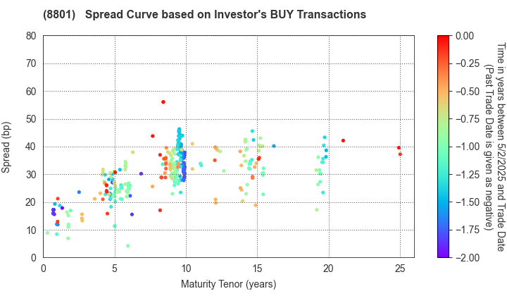 Mitsui Fudosan Co.,Ltd.: The Spread Curve based on Investor's BUY Transactions