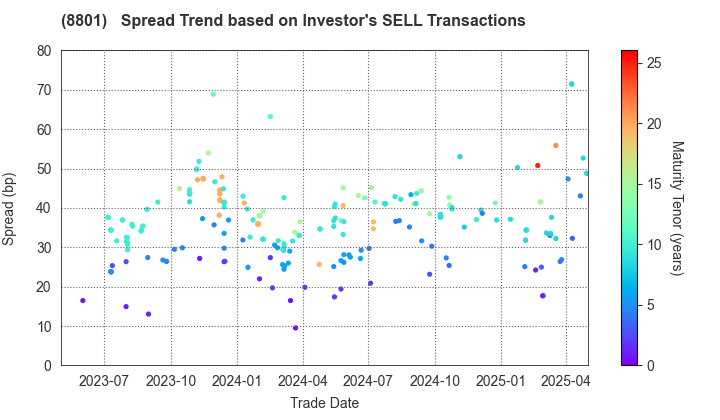 Mitsui Fudosan Co.,Ltd.: The Spread Trend based on Investor's SELL Transactions