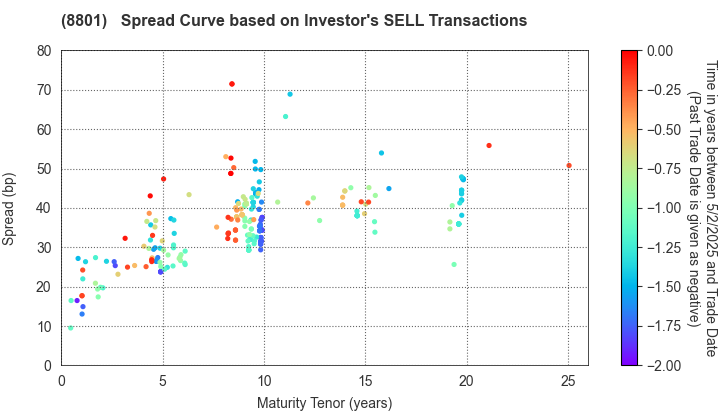 Mitsui Fudosan Co.,Ltd.: The Spread Curve based on Investor's SELL Transactions