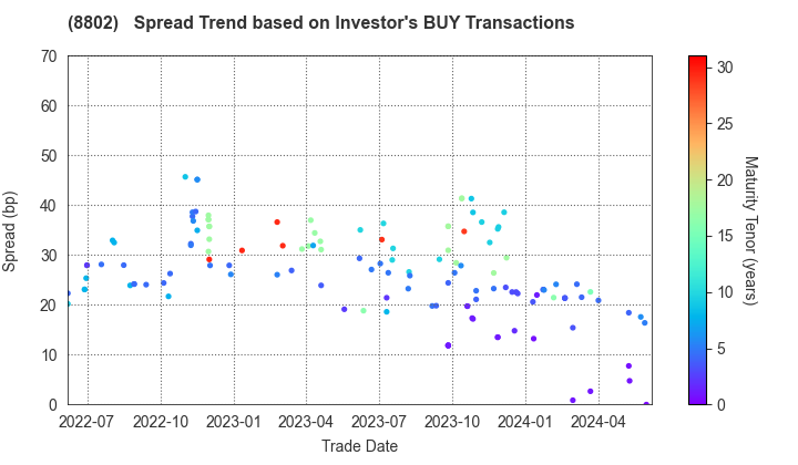 Mitsubishi Estate Company,Limited: The Spread Trend based on Investor's BUY Transactions