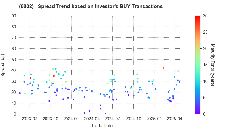 Mitsubishi Estate Company,Limited: The Spread Trend based on Investor's BUY Transactions