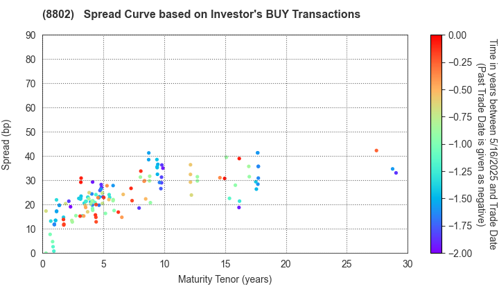 Mitsubishi Estate Company,Limited: The Spread Curve based on Investor's BUY Transactions