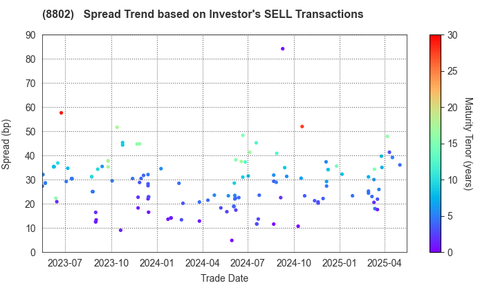 Mitsubishi Estate Company,Limited: The Spread Trend based on Investor's SELL Transactions