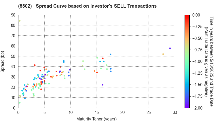 Mitsubishi Estate Company,Limited: The Spread Curve based on Investor's SELL Transactions