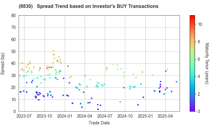 Sumitomo Realty & Development Co.,Ltd.: The Spread Trend based on Investor's BUY Transactions