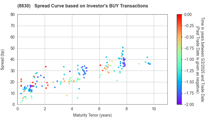 Sumitomo Realty & Development Co.,Ltd.: The Spread Curve based on Investor's BUY Transactions