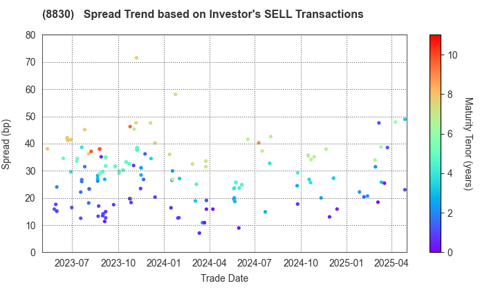 Sumitomo Realty & Development Co.,Ltd.: The Spread Trend based on Investor's SELL Transactions