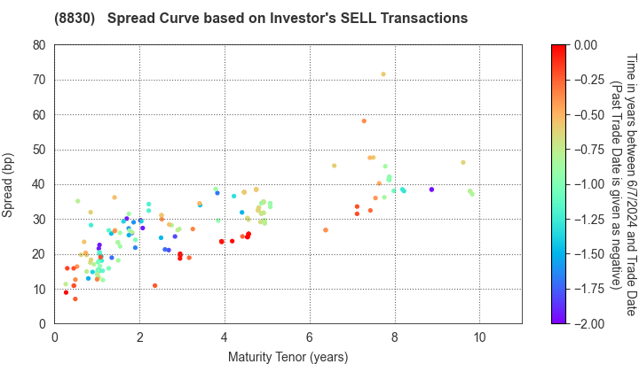Sumitomo Realty & Development Co.,Ltd.: The Spread Curve based on Investor's SELL Transactions