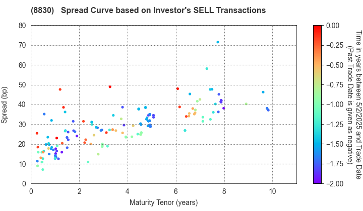 Sumitomo Realty & Development Co.,Ltd.: The Spread Curve based on Investor's SELL Transactions