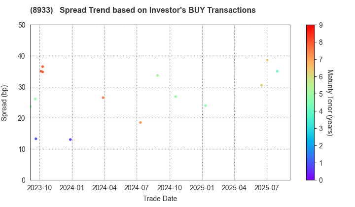 NTT URBAN DEVELOPMENT CORPORATION: The Spread Trend based on Investor's BUY Transactions