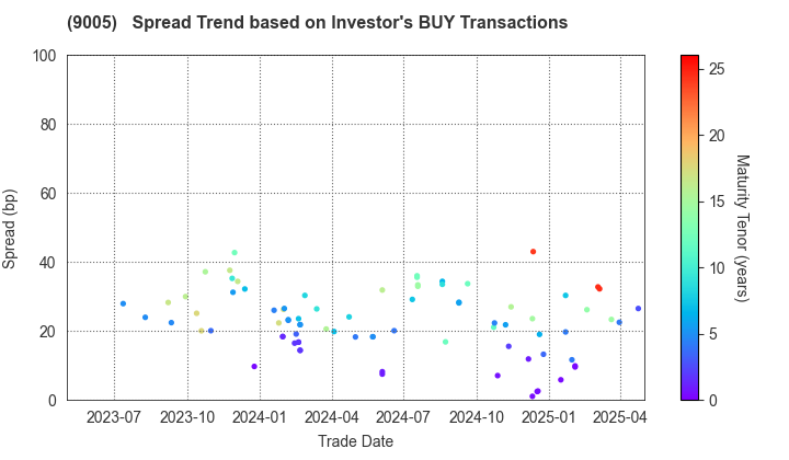 TOKYU CORPORATION: The Spread Trend based on Investor's BUY Transactions