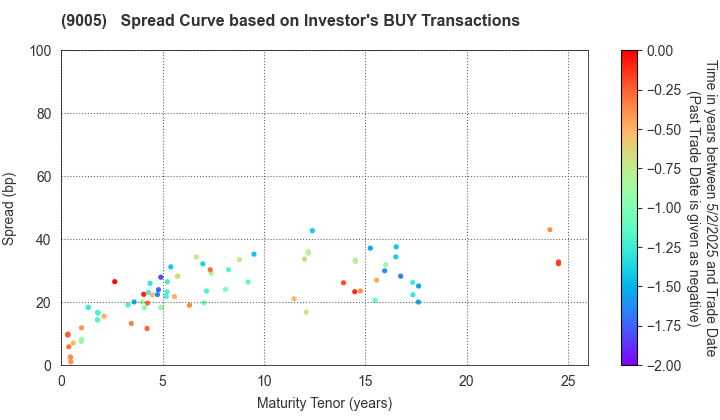 TOKYU CORPORATION: The Spread Curve based on Investor's BUY Transactions