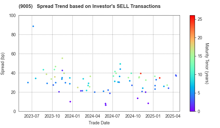 TOKYU CORPORATION: The Spread Trend based on Investor's SELL Transactions