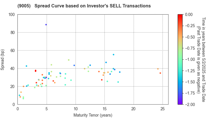 TOKYU CORPORATION: The Spread Curve based on Investor's SELL Transactions