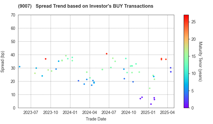 Odakyu Electric Railway Co.,Ltd.: The Spread Trend based on Investor's BUY Transactions