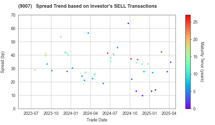 Odakyu Electric Railway Co.,Ltd.: The Spread Trend based on Investor's SELL Transactions