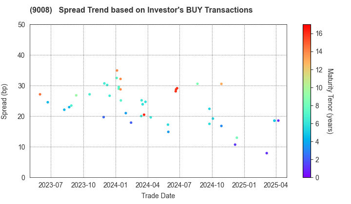 Keio Corporation: The Spread Trend based on Investor's BUY Transactions