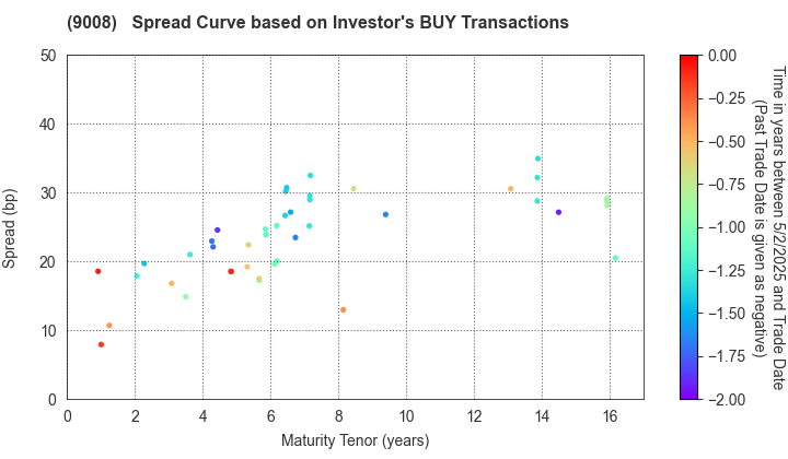 Keio Corporation: The Spread Curve based on Investor's BUY Transactions