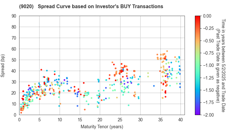 East Japan Railway Company: The Spread Curve based on Investor's BUY Transactions