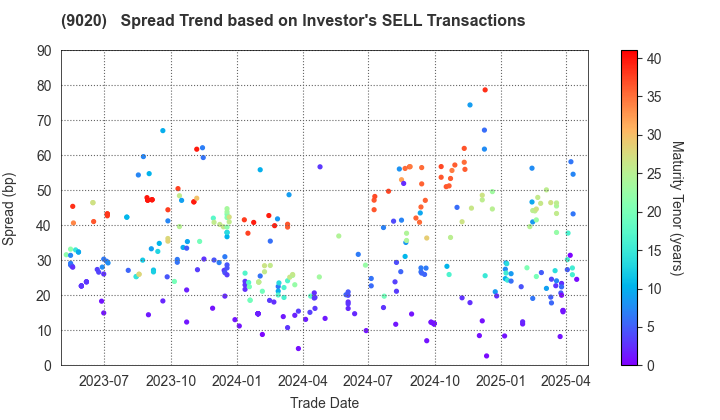 East Japan Railway Company: The Spread Trend based on Investor's SELL Transactions