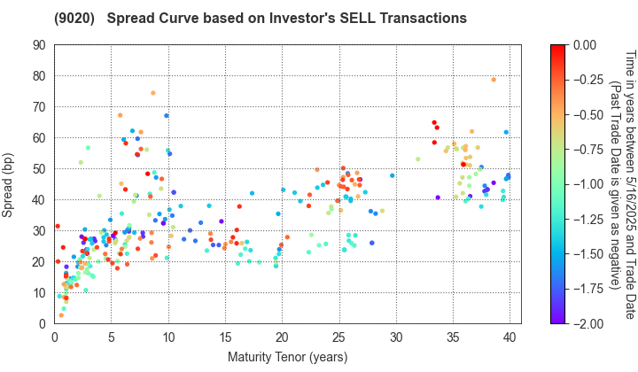 East Japan Railway Company: The Spread Curve based on Investor's SELL Transactions