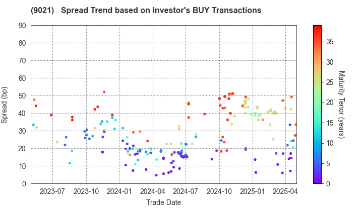 West Japan Railway Company: The Spread Trend based on Investor's BUY Transactions