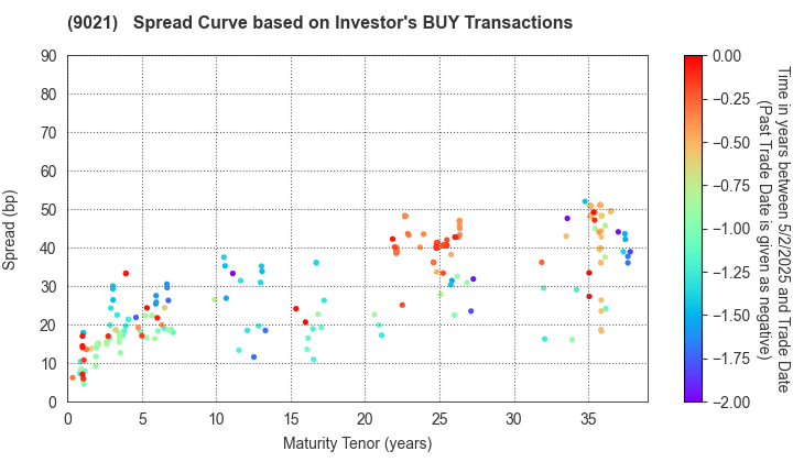 West Japan Railway Company: The Spread Curve based on Investor's BUY Transactions