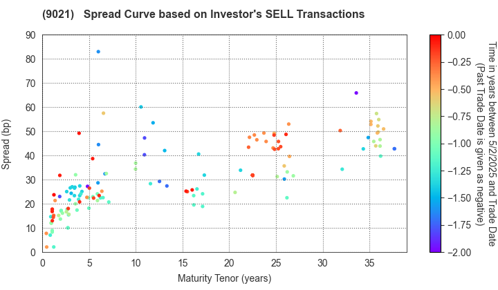 West Japan Railway Company: The Spread Curve based on Investor's SELL Transactions