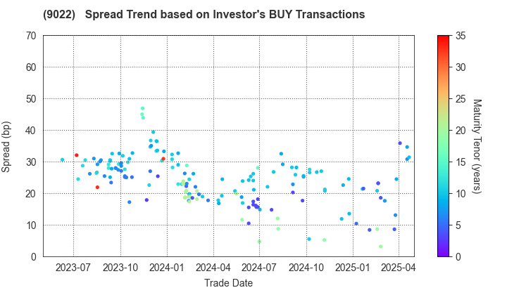 Central Japan Railway Company: The Spread Trend based on Investor's BUY Transactions