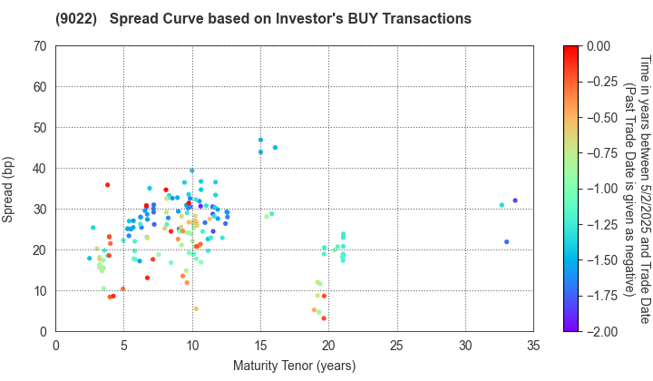 Central Japan Railway Company: The Spread Curve based on Investor's BUY Transactions