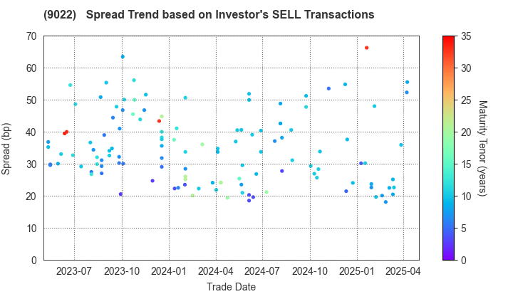 Central Japan Railway Company: The Spread Trend based on Investor's SELL Transactions