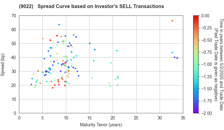 Central Japan Railway Company: The Spread Curve based on Investor's SELL Transactions