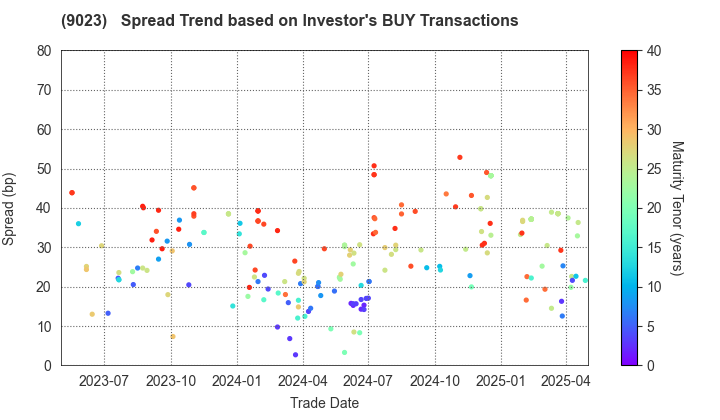 Tokyo Metro Co., Ltd.: The Spread Trend based on Investor's BUY Transactions