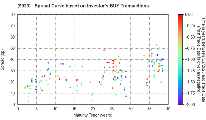 Tokyo Metro Co., Ltd.: The Spread Curve based on Investor's BUY Transactions