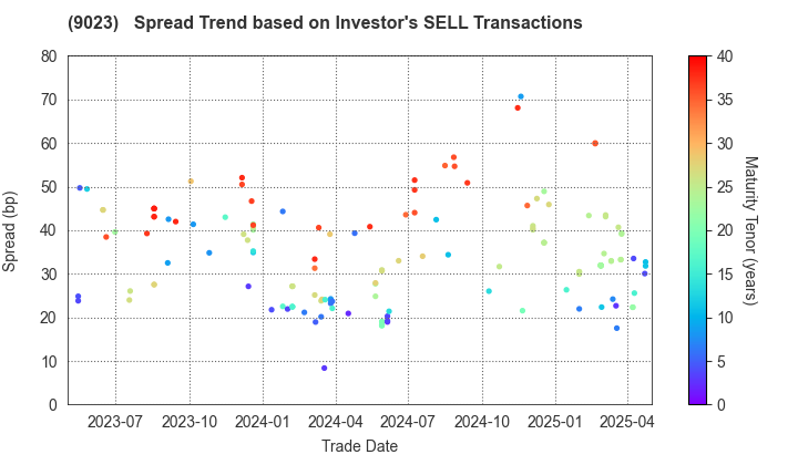 Tokyo Metro Co., Ltd.: The Spread Trend based on Investor's SELL Transactions