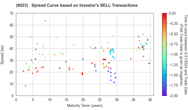 Tokyo Metro Co., Ltd.: The Spread Curve based on Investor's SELL Transactions
