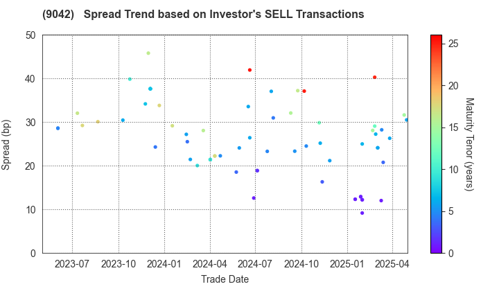 Hankyu Hanshin Holdings,Inc.: The Spread Trend based on Investor's SELL Transactions