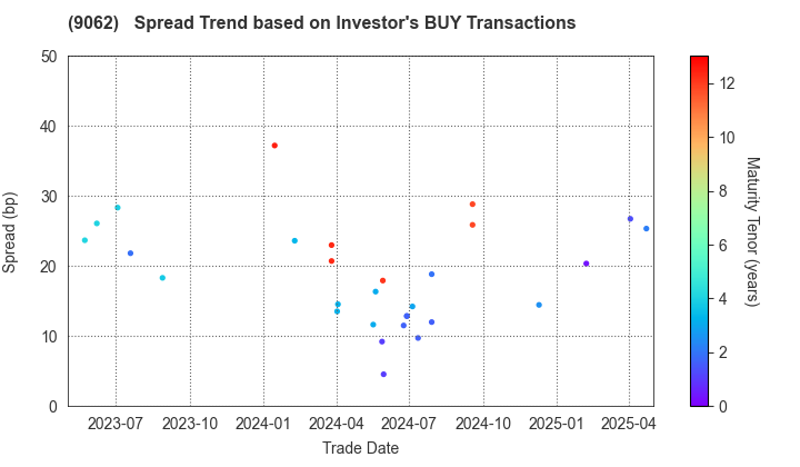 NIPPON EXPRESS CO.,LTD.: The Spread Trend based on Investor's BUY Transactions