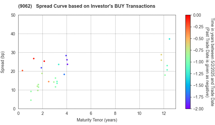 NIPPON EXPRESS CO.,LTD.: The Spread Curve based on Investor's BUY Transactions