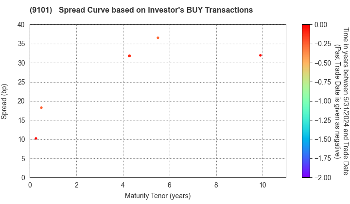 Nippon Yusen Kabushiki Kaisha: The Spread Curve based on Investor's BUY Transactions